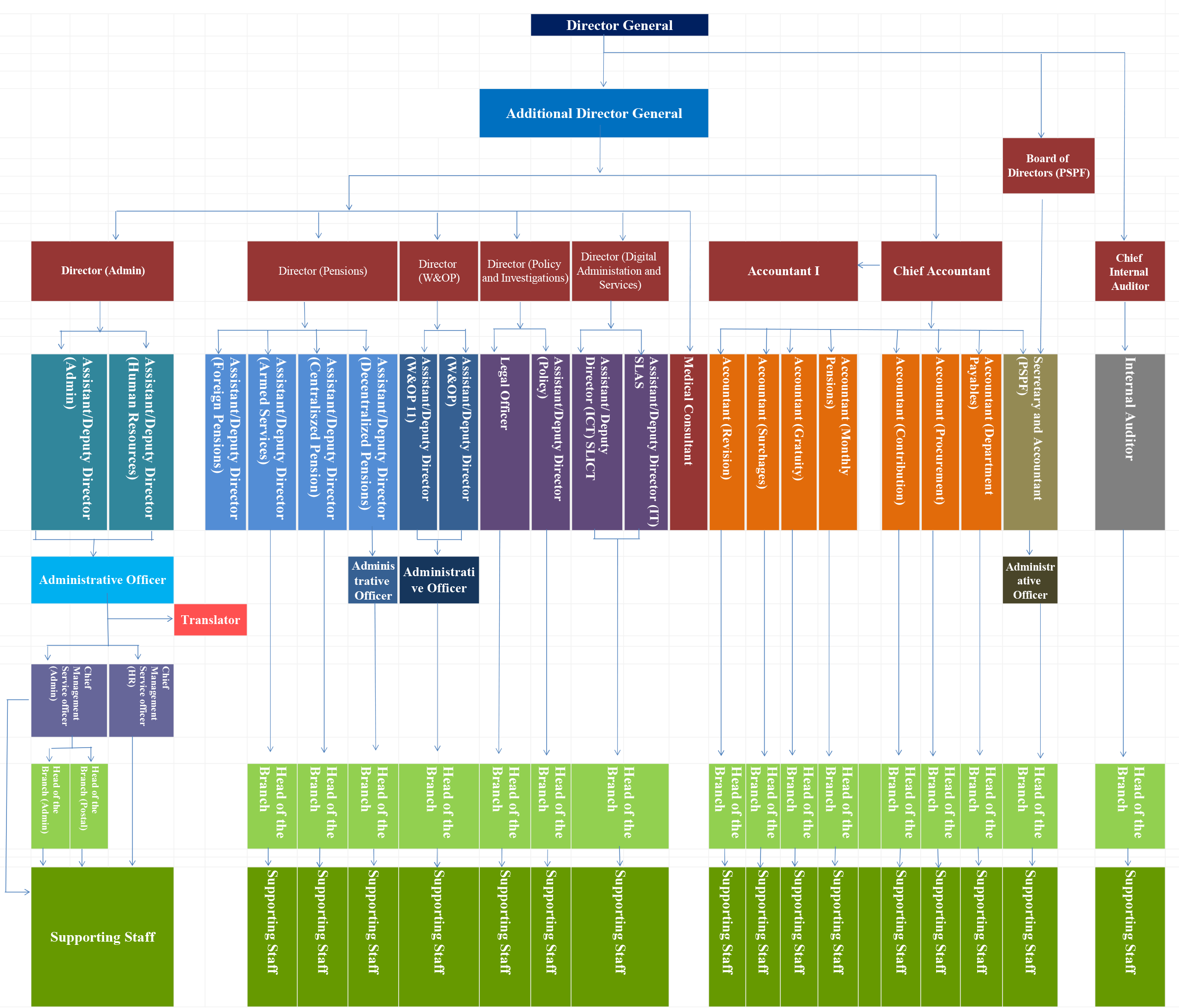 Organizational Hierarchy Department of Pensions